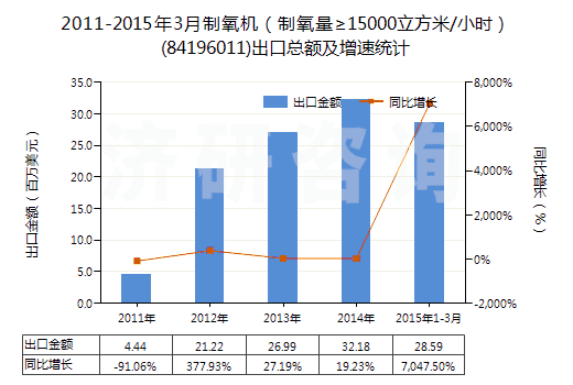 2011-2015年3月制氧機(jī)（制氧量≥15000立方米/小時(shí)）(84196011)出口總額及增速統(tǒng)計(jì)